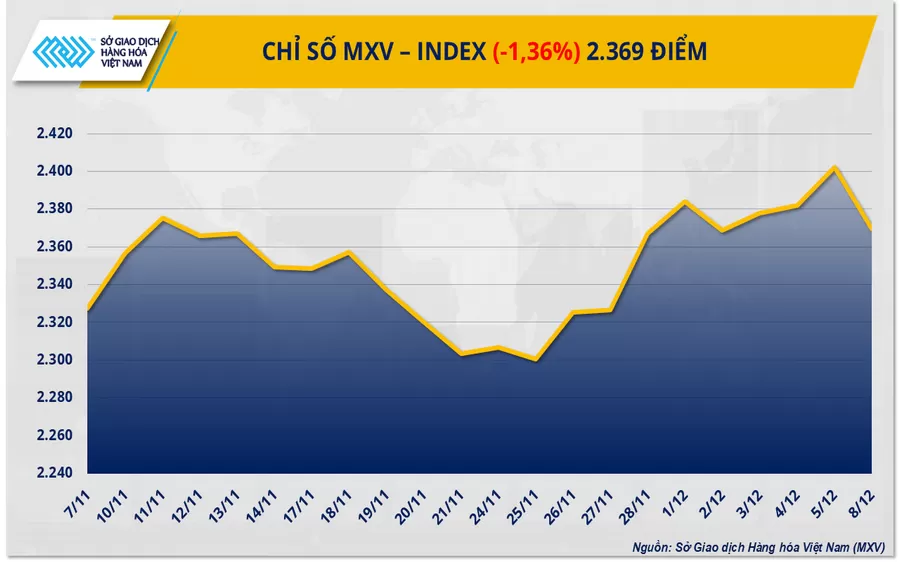 Bản tin MXV ngày 09/12/2025: Thị trường hàng hóa mở cửa trong sắc đỏ, MXV-Index giảm gần 1,4%
